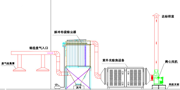 鑄造廢氣除臭設備工程覆膜砂鑄造廢氣處理工藝圖：